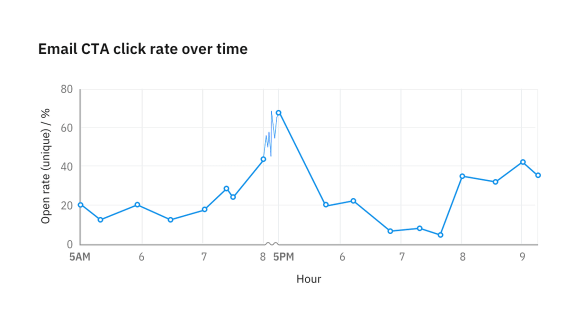 Gap in data bar chart